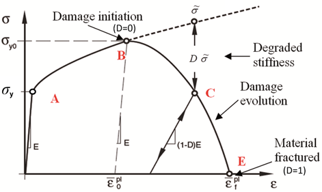 Post 2 Stress-strain curve with progressive damage degradation - CAEbay